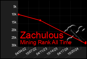 Total Graph of Zachulous