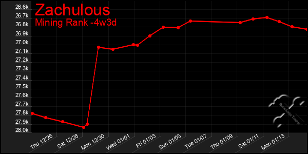 Last 31 Days Graph of Zachulous