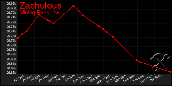 Last 7 Days Graph of Zachulous