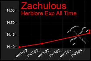 Total Graph of Zachulous