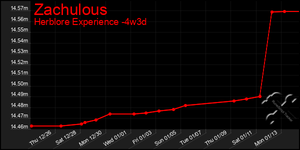 Last 31 Days Graph of Zachulous