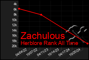 Total Graph of Zachulous