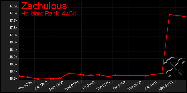 Last 31 Days Graph of Zachulous