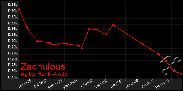 Last 31 Days Graph of Zachulous