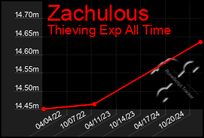 Total Graph of Zachulous