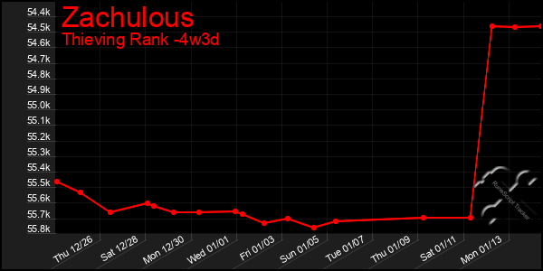 Last 31 Days Graph of Zachulous