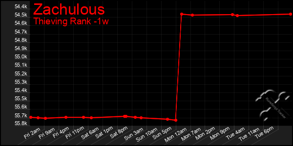 Last 7 Days Graph of Zachulous