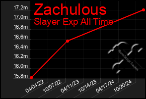 Total Graph of Zachulous