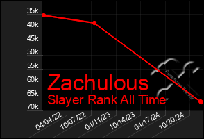 Total Graph of Zachulous