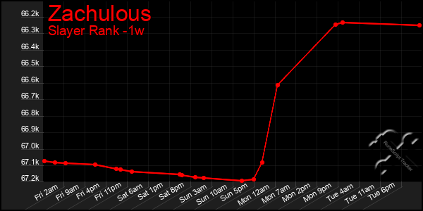 Last 7 Days Graph of Zachulous