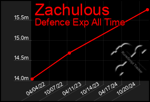 Total Graph of Zachulous