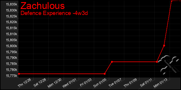 Last 31 Days Graph of Zachulous