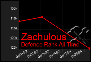 Total Graph of Zachulous