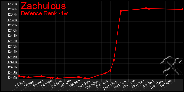 Last 7 Days Graph of Zachulous