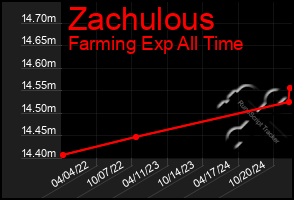 Total Graph of Zachulous