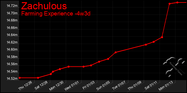 Last 31 Days Graph of Zachulous