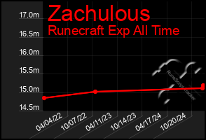 Total Graph of Zachulous