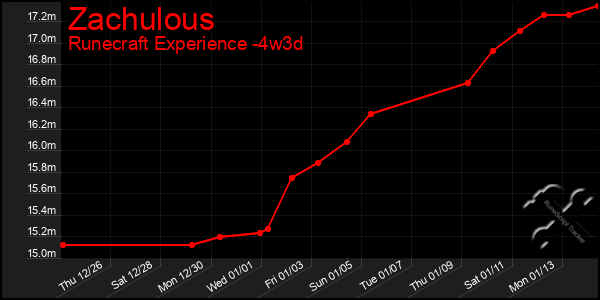 Last 31 Days Graph of Zachulous