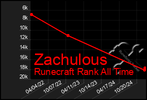 Total Graph of Zachulous