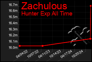 Total Graph of Zachulous