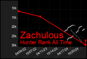 Total Graph of Zachulous