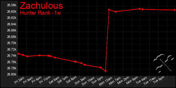 Last 7 Days Graph of Zachulous