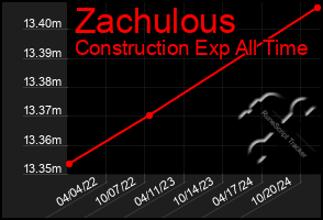 Total Graph of Zachulous