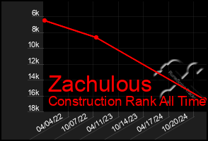 Total Graph of Zachulous