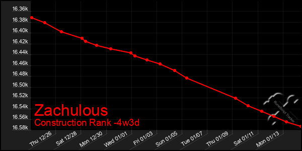 Last 31 Days Graph of Zachulous