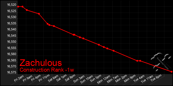 Last 7 Days Graph of Zachulous