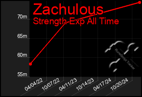 Total Graph of Zachulous