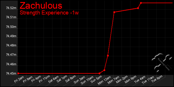 Last 7 Days Graph of Zachulous