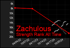 Total Graph of Zachulous