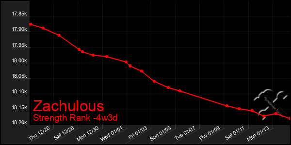 Last 31 Days Graph of Zachulous