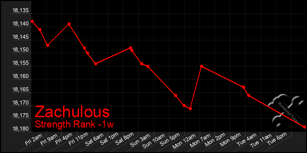 Last 7 Days Graph of Zachulous