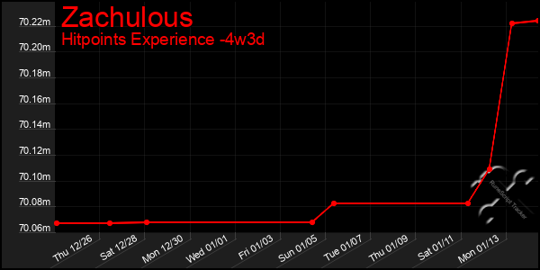 Last 31 Days Graph of Zachulous