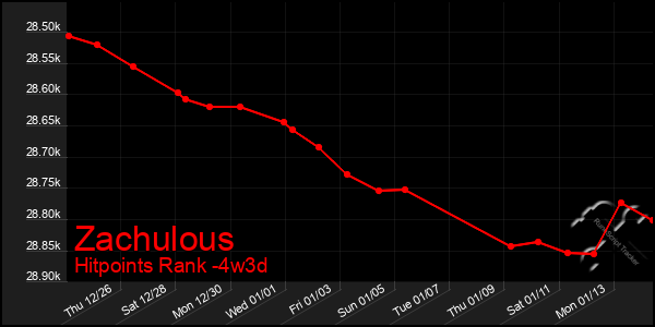 Last 31 Days Graph of Zachulous