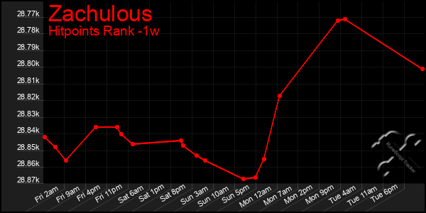 Last 7 Days Graph of Zachulous