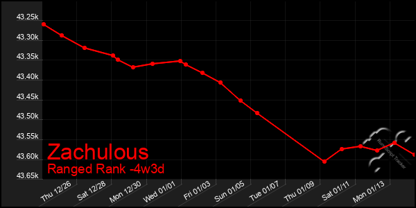 Last 31 Days Graph of Zachulous