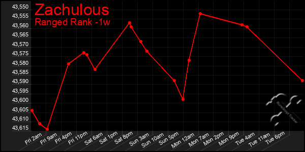 Last 7 Days Graph of Zachulous