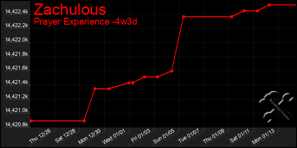 Last 31 Days Graph of Zachulous