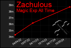 Total Graph of Zachulous