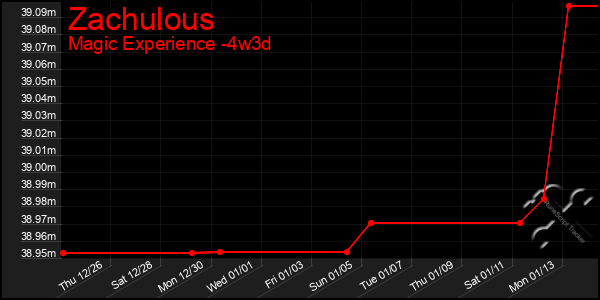 Last 31 Days Graph of Zachulous