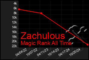 Total Graph of Zachulous