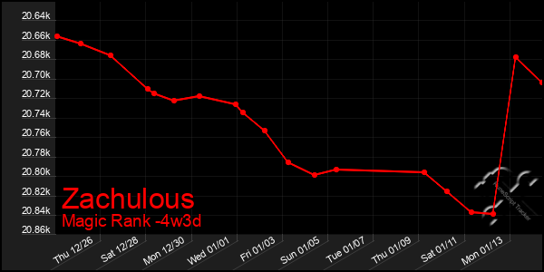 Last 31 Days Graph of Zachulous