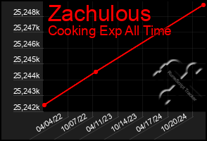 Total Graph of Zachulous