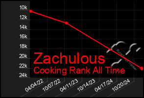 Total Graph of Zachulous