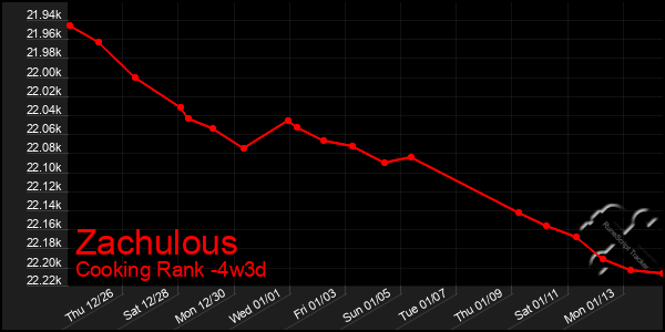 Last 31 Days Graph of Zachulous