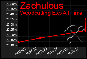 Total Graph of Zachulous