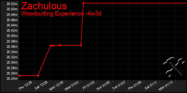 Last 31 Days Graph of Zachulous